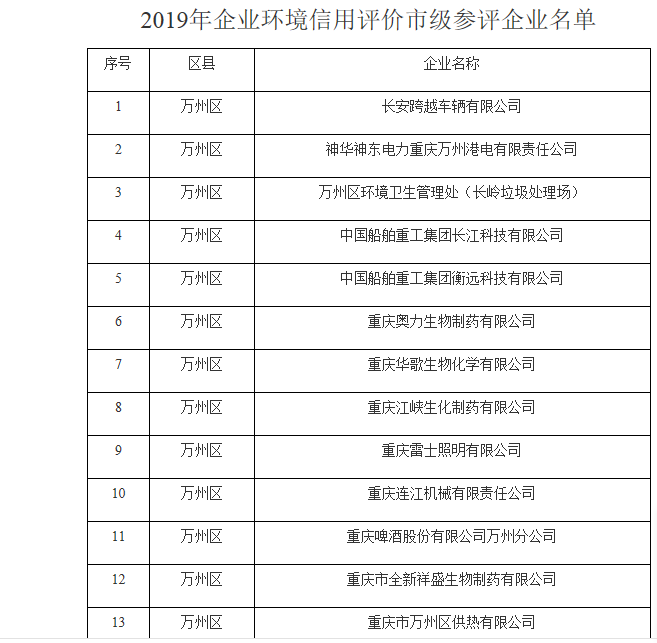 2019年企業(yè)環(huán)境信用評價(jià)市級參評企業(yè)名單
