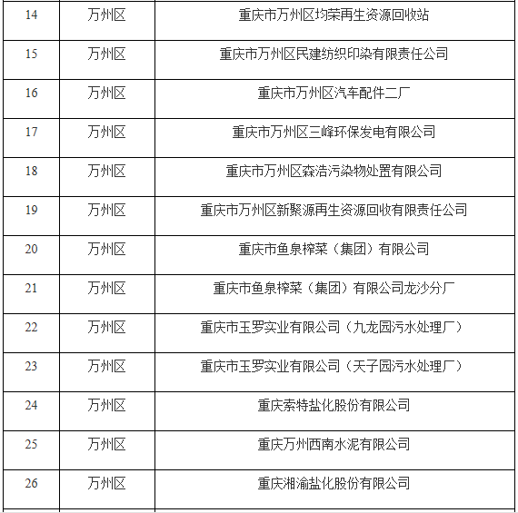 2019年企業(yè)環(huán)境信用評價(jià)市級參評企業(yè)名單